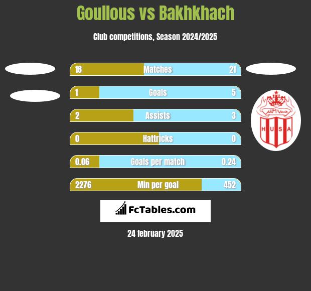 Goullous vs Bakhkhach h2h player stats