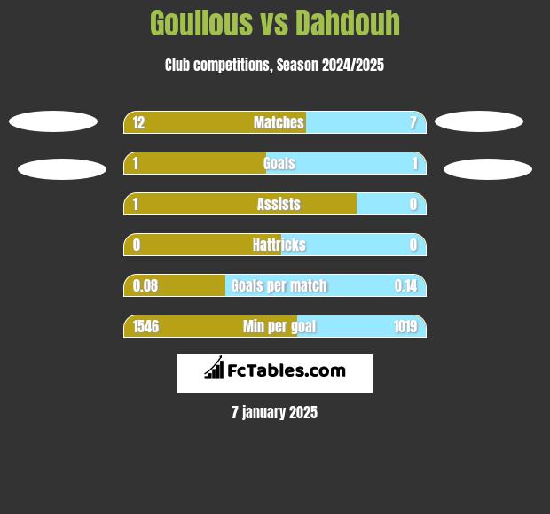 Goullous vs Dahdouh h2h player stats