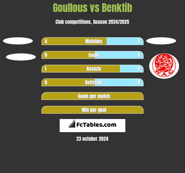 Goullous vs Benktib h2h player stats