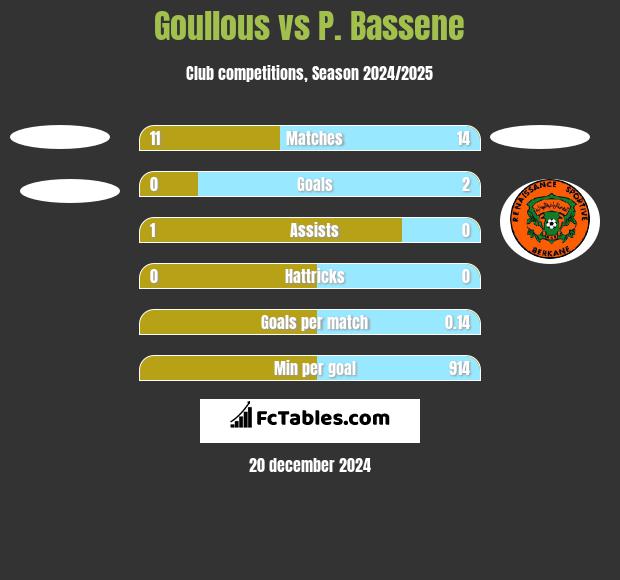 Goullous vs P. Bassene h2h player stats