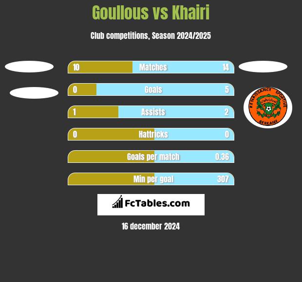 Goullous vs Khairi h2h player stats