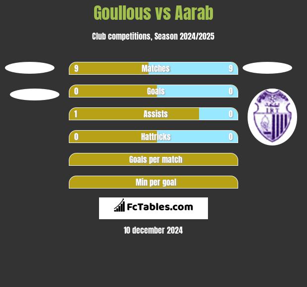 Goullous vs Aarab h2h player stats