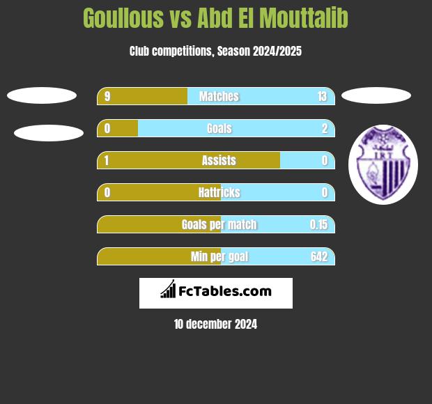 Goullous vs Abd El Mouttalib h2h player stats