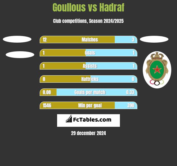 Goullous vs Hadraf h2h player stats