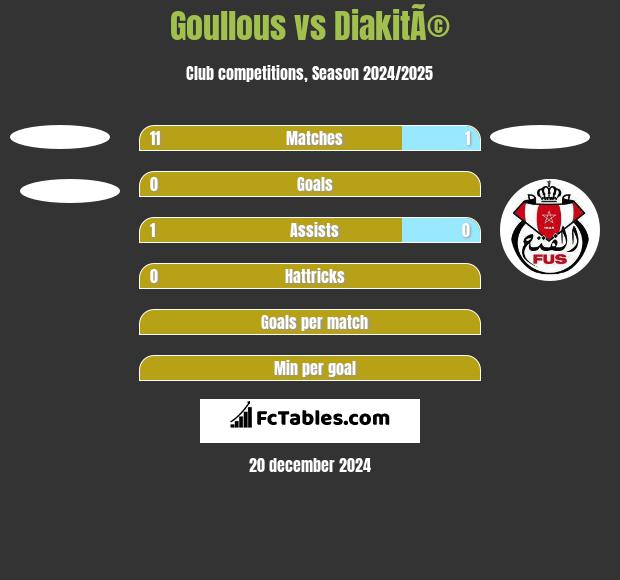 Goullous vs DiakitÃ© h2h player stats