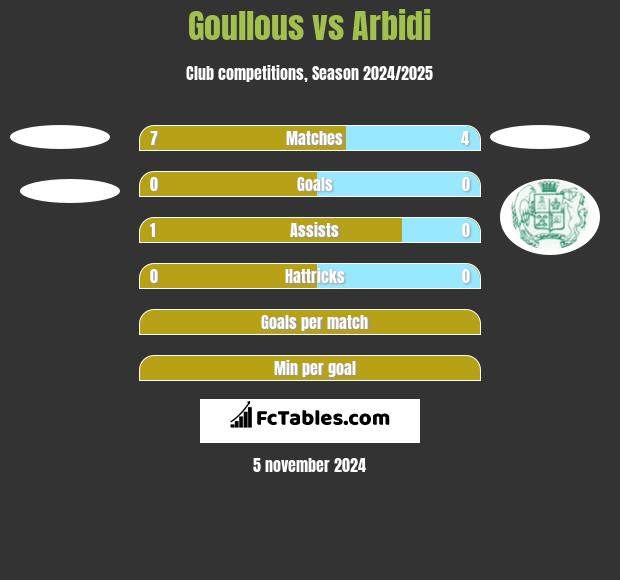 Goullous vs Arbidi h2h player stats