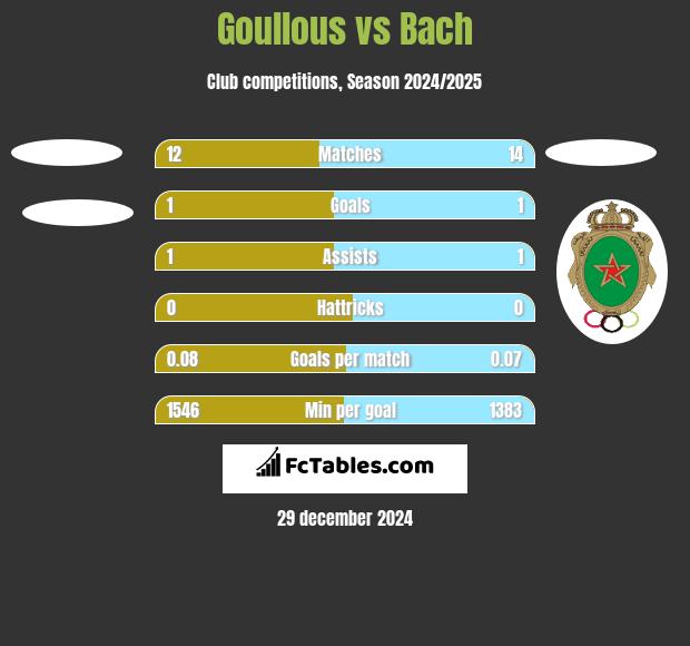 Goullous vs Bach h2h player stats