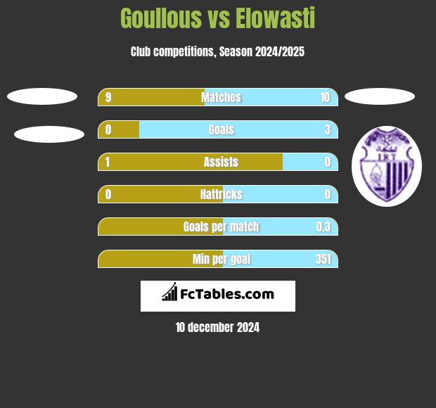 Goullous vs Elowasti h2h player stats