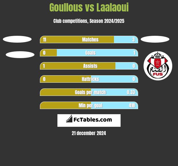 Goullous vs Laalaoui h2h player stats