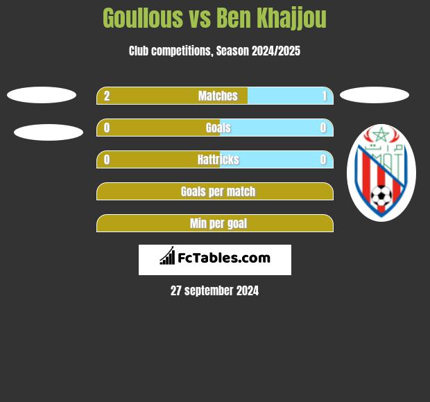 Goullous vs Ben Khajjou h2h player stats