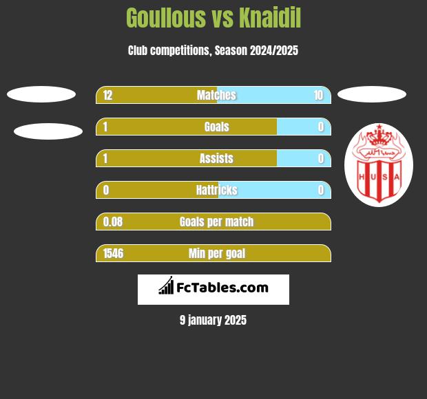 Goullous vs Knaidil h2h player stats