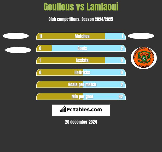 Goullous vs Lamlaoui h2h player stats