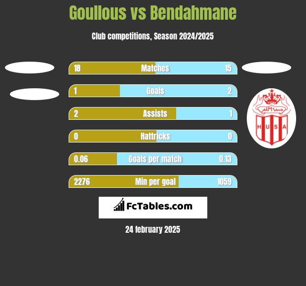 Goullous vs Bendahmane h2h player stats