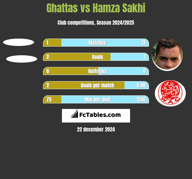 Ghattas vs Hamza Sakhi h2h player stats