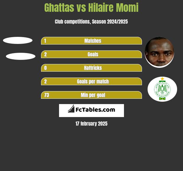 Ghattas vs Hilaire Momi h2h player stats