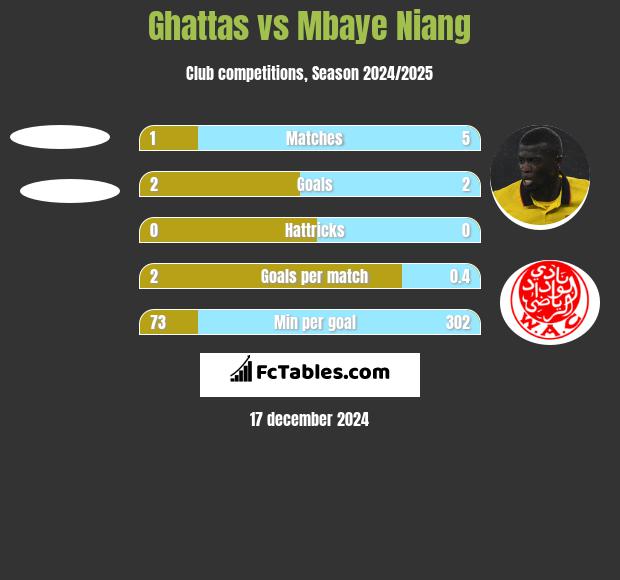 Ghattas vs Mbaye Niang h2h player stats