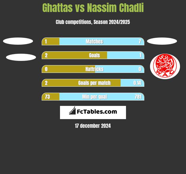 Ghattas vs Nassim Chadli h2h player stats