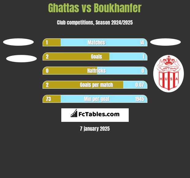 Ghattas vs Boukhanfer h2h player stats