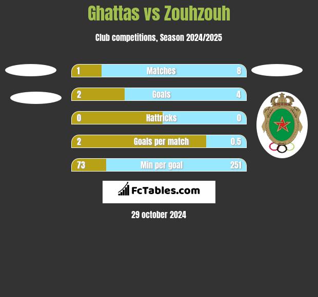 Ghattas vs Zouhzouh h2h player stats