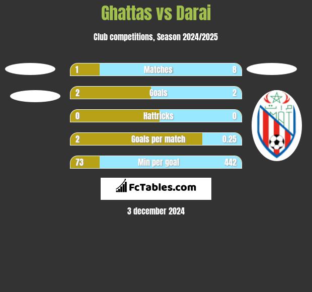 Ghattas vs Darai h2h player stats