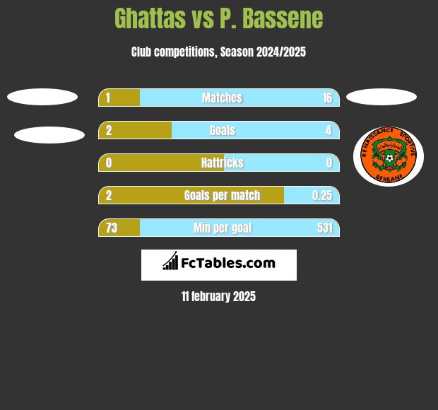 Ghattas vs P. Bassene h2h player stats