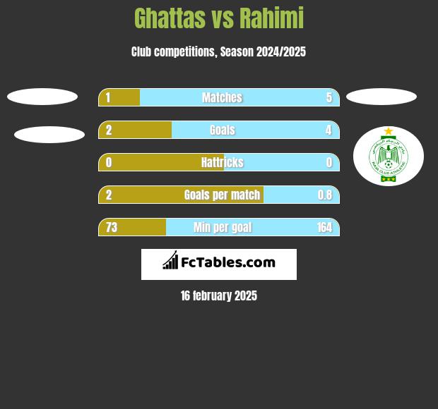 Ghattas vs Rahimi h2h player stats