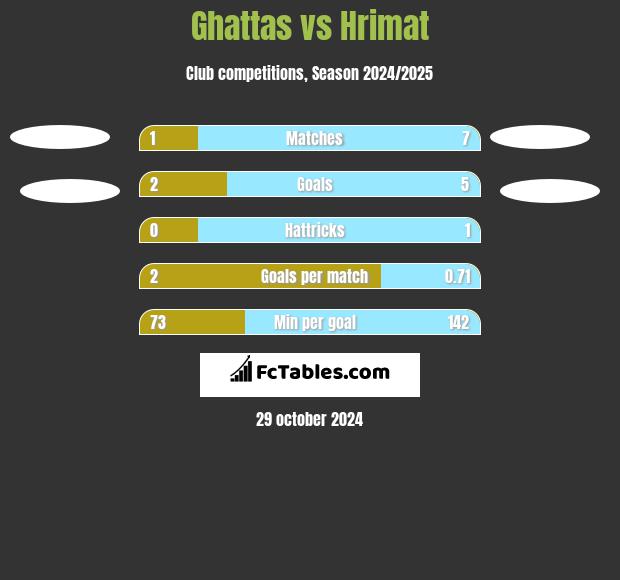 Ghattas vs Hrimat h2h player stats