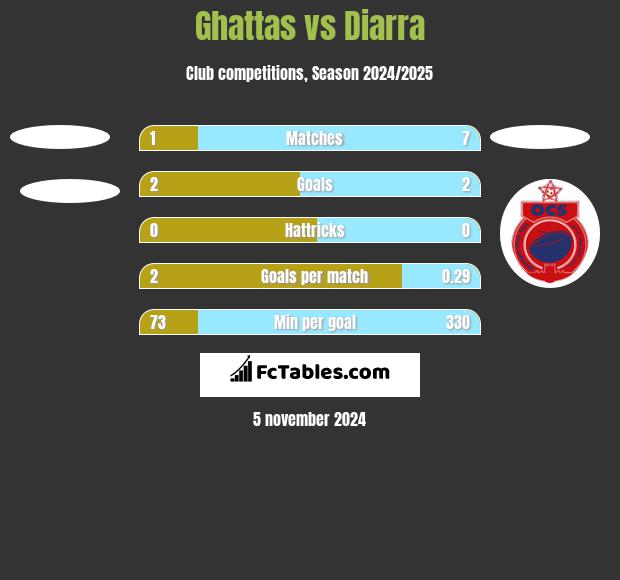 Ghattas vs Diarra h2h player stats