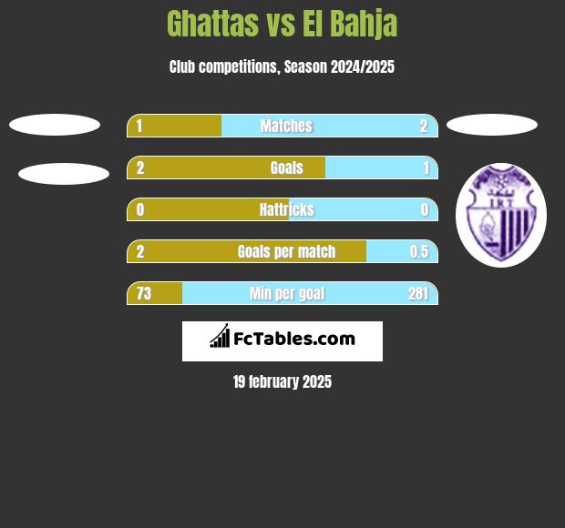 Ghattas vs El Bahja h2h player stats