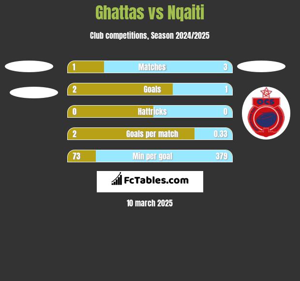 Ghattas vs Nqaiti h2h player stats