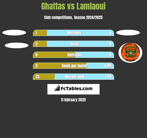 Ghattas vs Lamlaoui h2h player stats