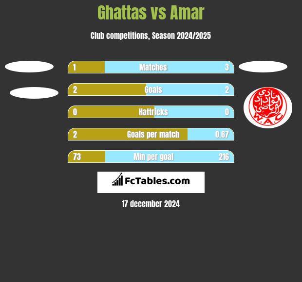 Ghattas vs Amar h2h player stats