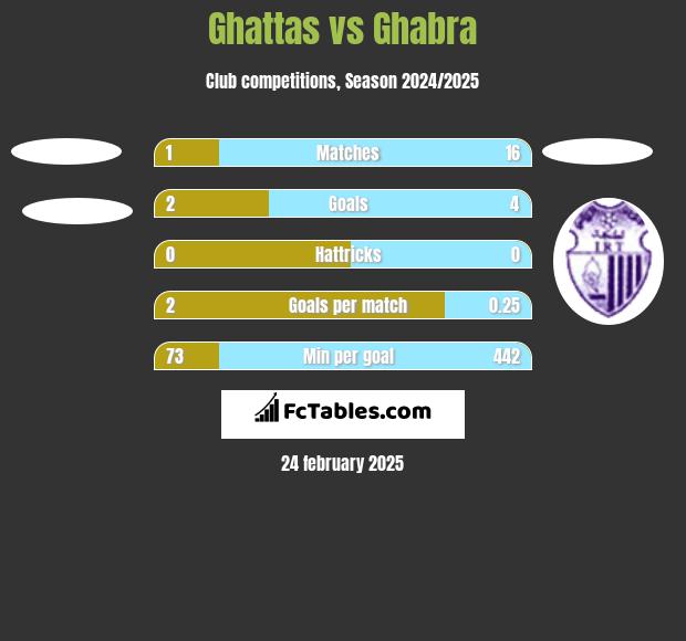 Ghattas vs Ghabra h2h player stats