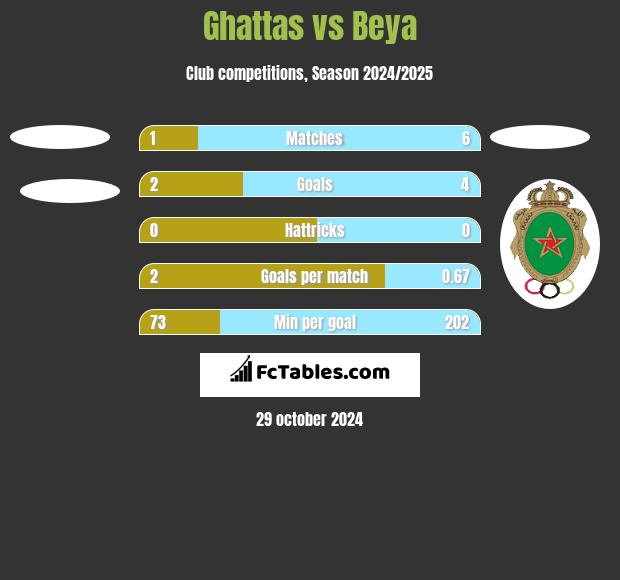 Ghattas vs Beya h2h player stats