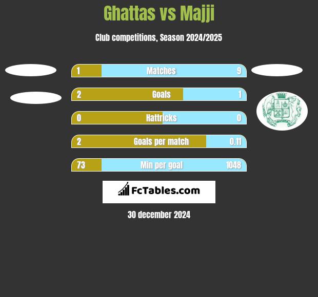 Ghattas vs Majji h2h player stats