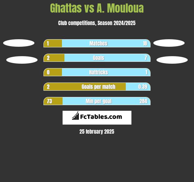 Ghattas vs A. Mouloua h2h player stats