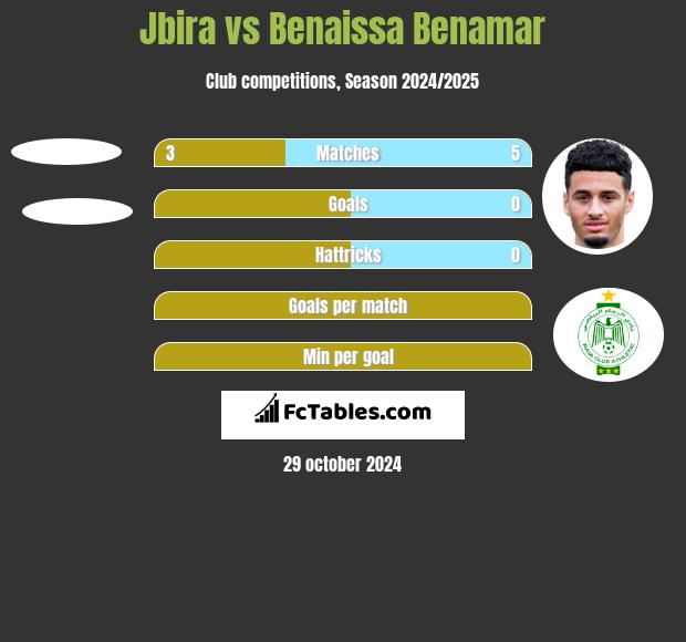 Jbira vs Benaissa Benamar h2h player stats