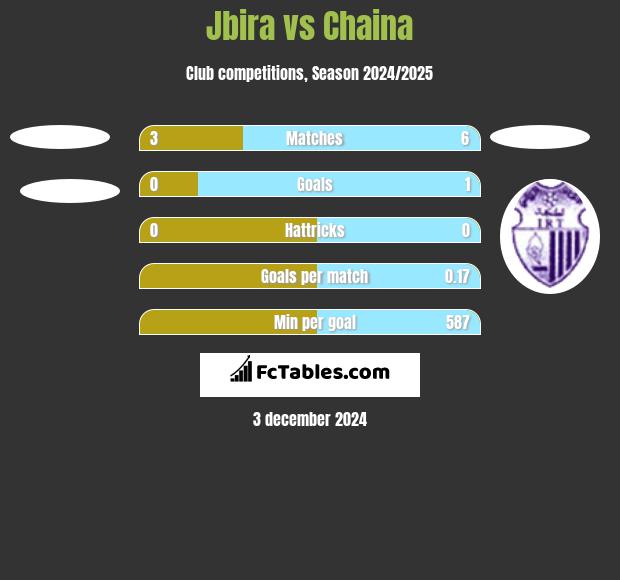 Jbira vs Chaina h2h player stats