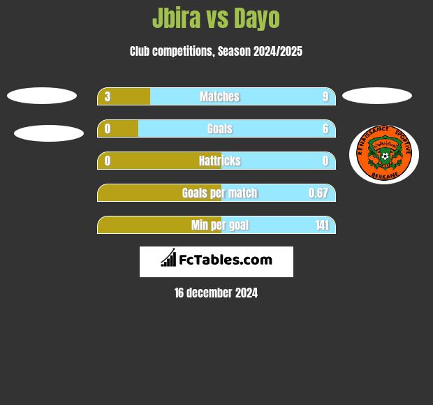 Jbira vs Dayo h2h player stats