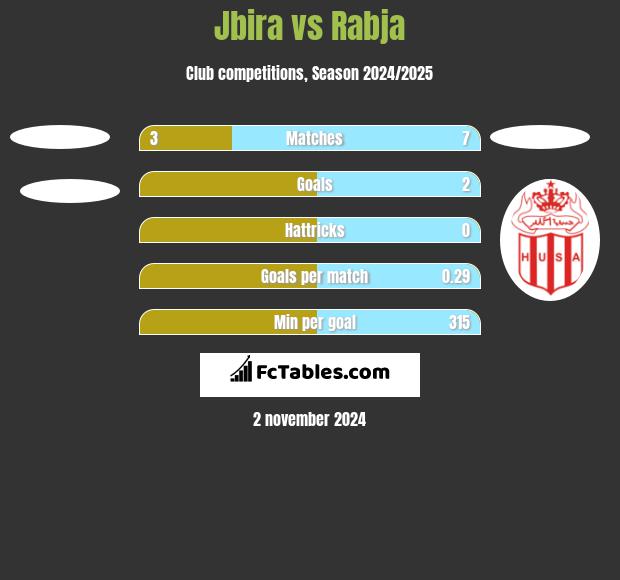 Jbira vs Rabja h2h player stats