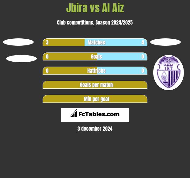 Jbira vs Al Aiz h2h player stats