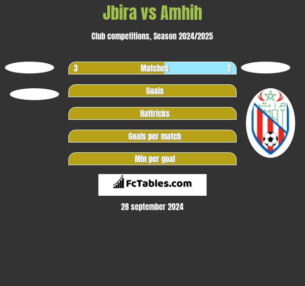 Jbira vs Amhih h2h player stats