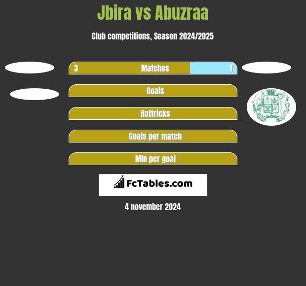 Jbira vs Abuzraa h2h player stats