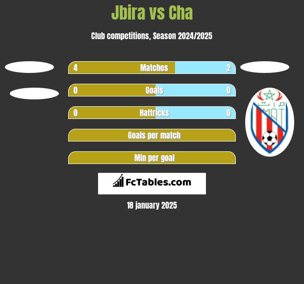 Jbira vs Cha h2h player stats