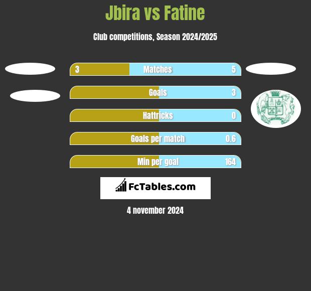 Jbira vs Fatine h2h player stats