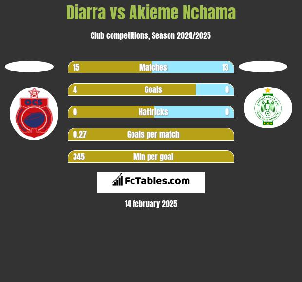 Diarra vs Akieme Nchama h2h player stats