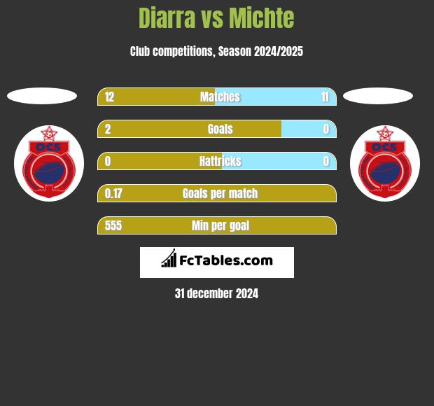 Diarra vs Michte h2h player stats