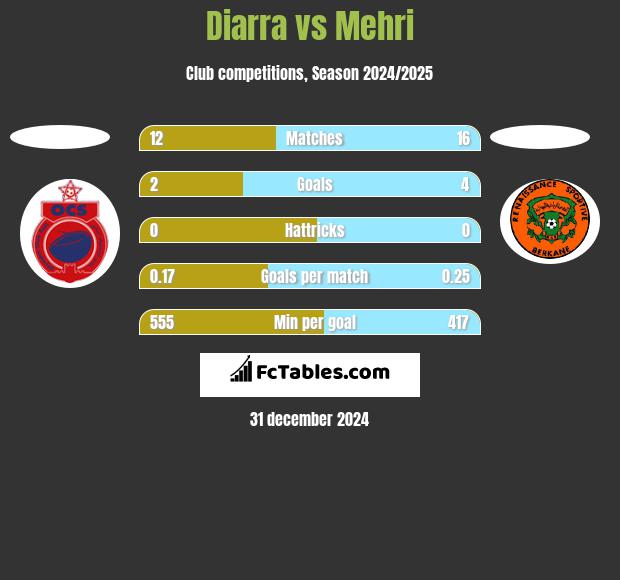 Diarra vs Mehri h2h player stats