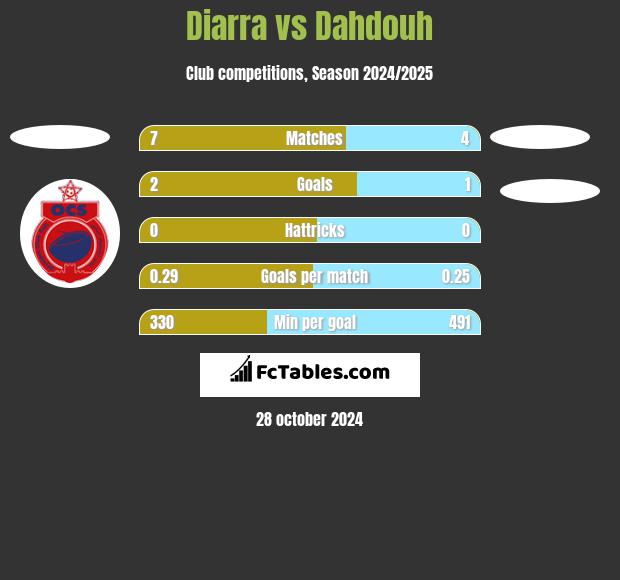 Diarra vs Dahdouh h2h player stats