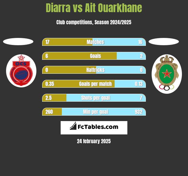 Diarra vs Ait Ouarkhane h2h player stats